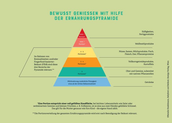Ernährungspyramide für Kinder